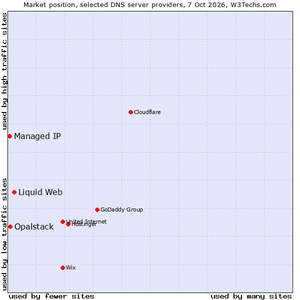 Market position of Liquid Web vs. Opalstack vs. Managed IP