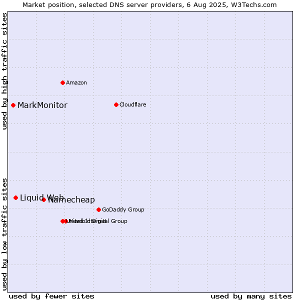 Market position of Namecheap vs. Liquid Web vs. MarkMonitor