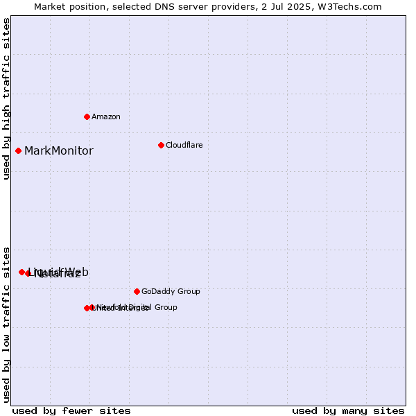 Market position of Netafraz vs. Liquid Web vs. MarkMonitor