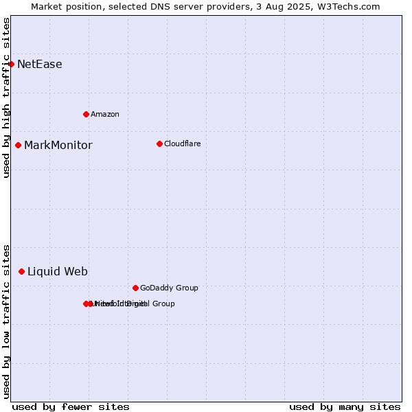 Market position of Liquid Web vs. MarkMonitor vs. NetEase