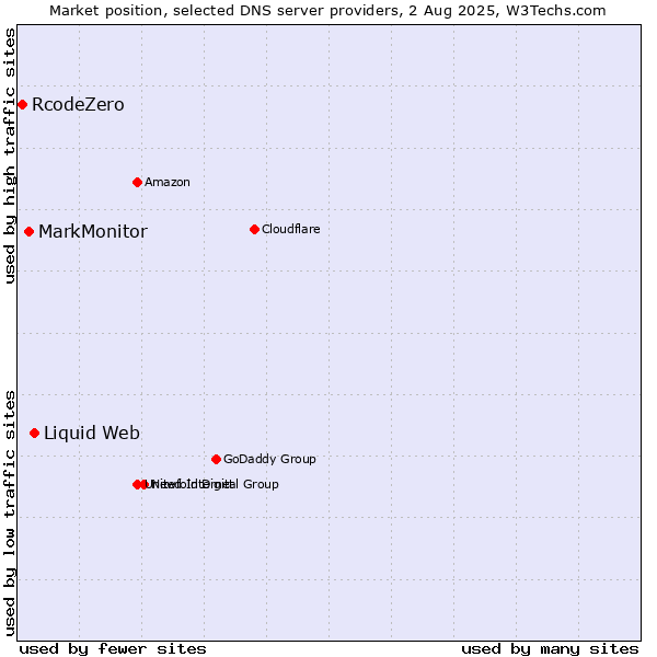 Market position of Liquid Web vs. MarkMonitor vs. RcodeZero