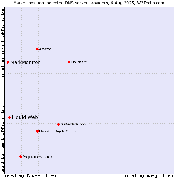 Market position of Squarespace vs. Liquid Web vs. MarkMonitor