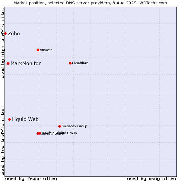Market position of Liquid Web vs. MarkMonitor vs. Zoho