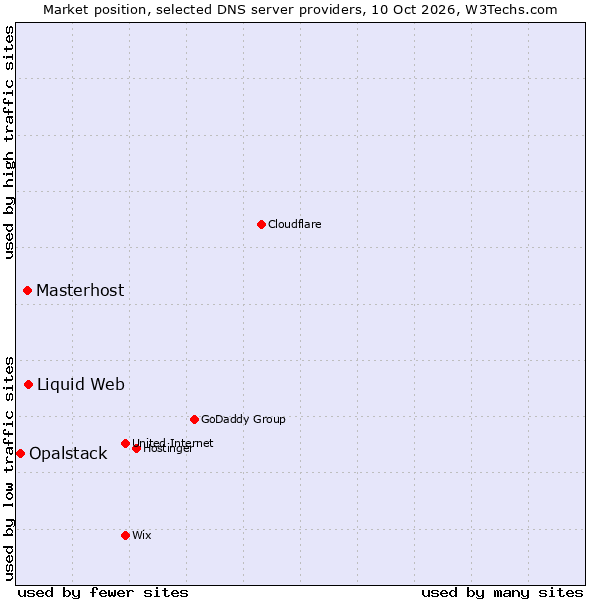 Market position of Liquid Web vs. Masterhost vs. Opalstack