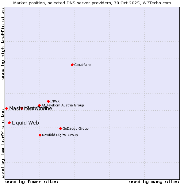 Market position of Your.Online vs. Liquid Web vs. Master Internet