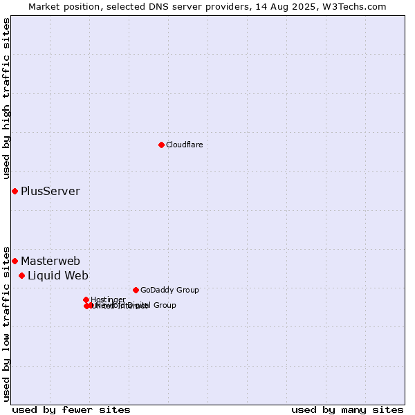 Market position of Liquid Web vs. Masterweb vs. PlusServer