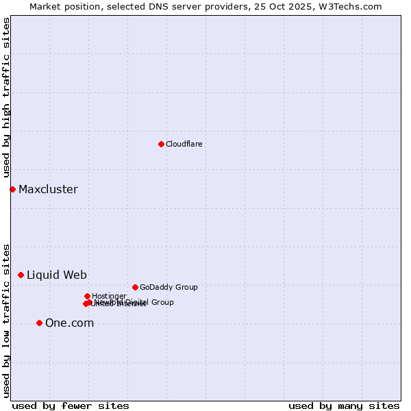 Market position of One.com vs. Liquid Web vs. Maxcluster