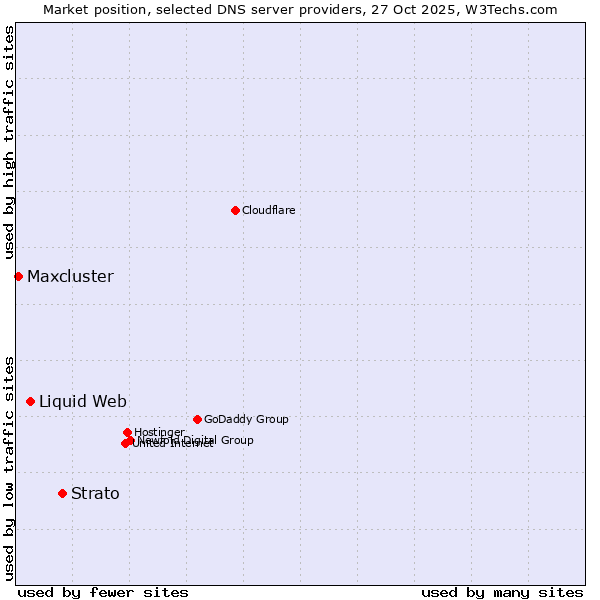 Market position of Strato vs. Liquid Web vs. Maxcluster