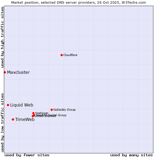 Market position of TimeWeb vs. Liquid Web vs. Maxcluster