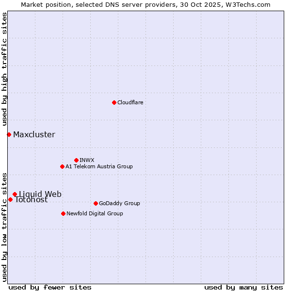 Market position of Liquid Web vs. Totohost vs. Maxcluster