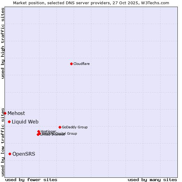 Market position of OpenSRS vs. Liquid Web vs. Mehost