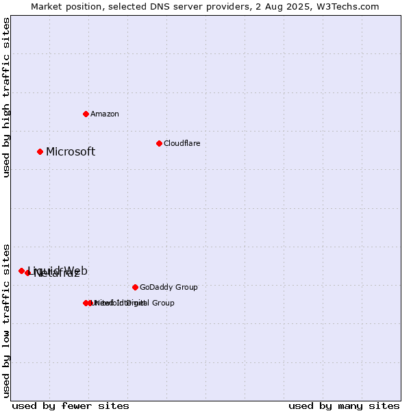Market position of Microsoft vs. Netafraz vs. Liquid Web