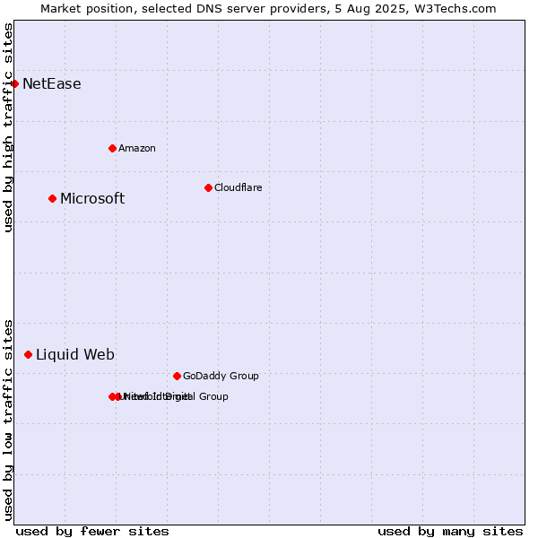 Market position of Microsoft vs. Liquid Web vs. NetEase