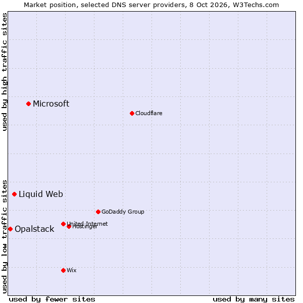 Market position of Microsoft vs. Liquid Web vs. Opalstack