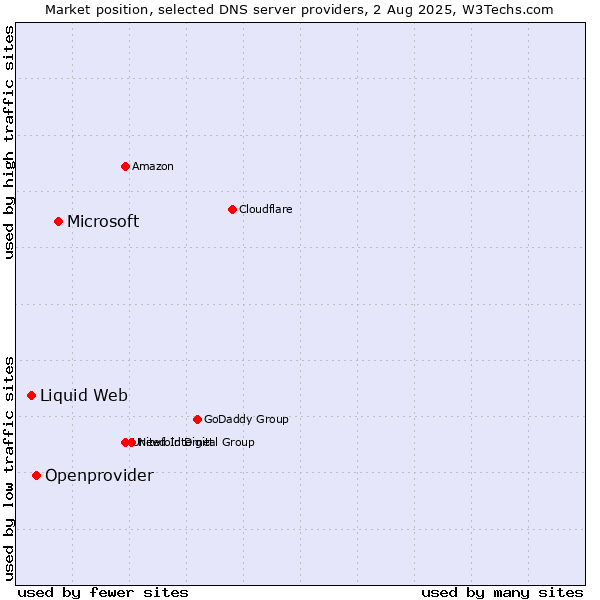 Market position of Microsoft vs. Openprovider vs. Liquid Web