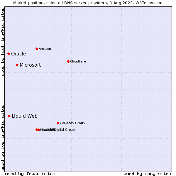 Market position of Microsoft vs. Liquid Web vs. Oracle