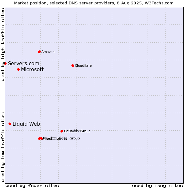 Market position of Microsoft vs. Liquid Web vs. Servers.com