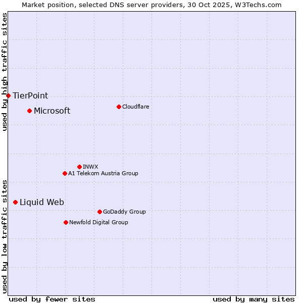 Market position of Microsoft vs. Liquid Web vs. TierPoint