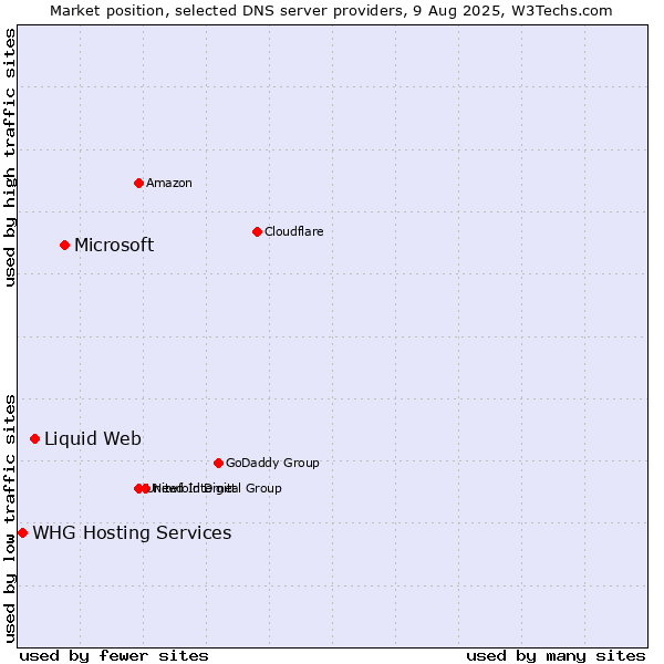 Market position of Microsoft vs. Liquid Web vs. WHG Hosting Services