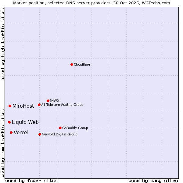 Market position of Vercel vs. MiroHost vs. Liquid Web