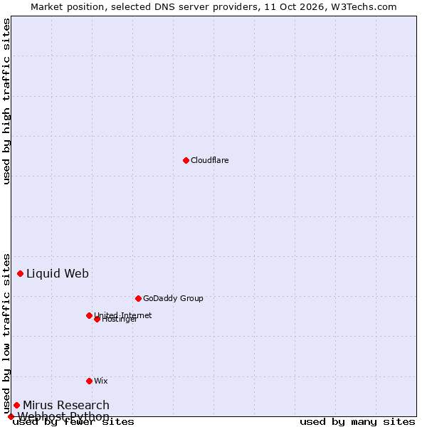 Market position of Liquid Web vs. Mirus Research vs. Webhost Python