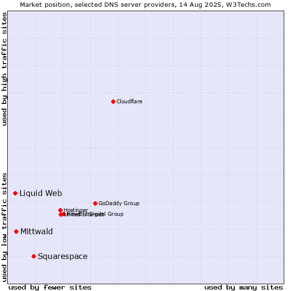 Market position of Squarespace vs. Mittwald vs. Liquid Web