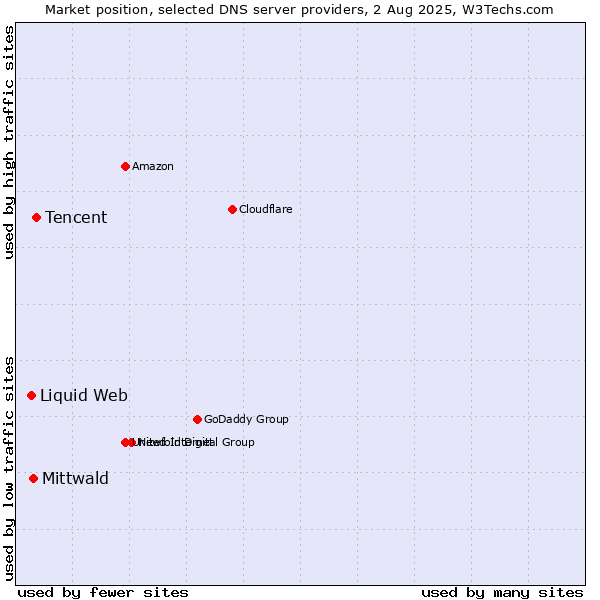 Market position of Tencent vs. Mittwald vs. Liquid Web