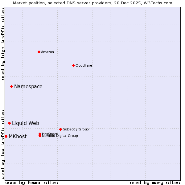 Market position of Namespace vs. Liquid Web vs. MKhost