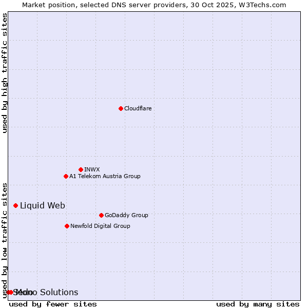 Market position of Liquid Web vs. Mono Solutions vs. Sedo