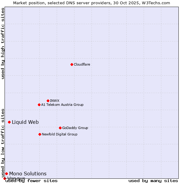 Market position of Liquid Web vs. Mono Solutions vs. Vangus