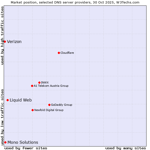 Market position of Liquid Web vs. Mono Solutions vs. Verizon