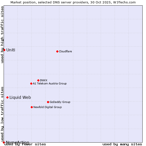 Market position of Liquid Web vs. Uniti vs. NameAction