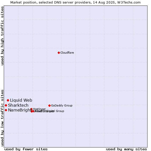 Market position of Liquid Web vs. Sharktech vs. NameBright