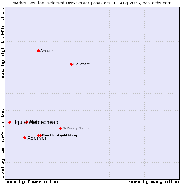 Market position of Namecheap vs. XServer vs. Liquid Web