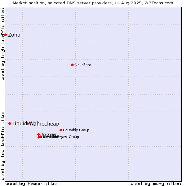 Market position of Namecheap vs. Liquid Web vs. Zoho