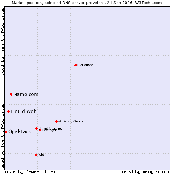 Market position of Name.com vs. Liquid Web vs. Opalstack