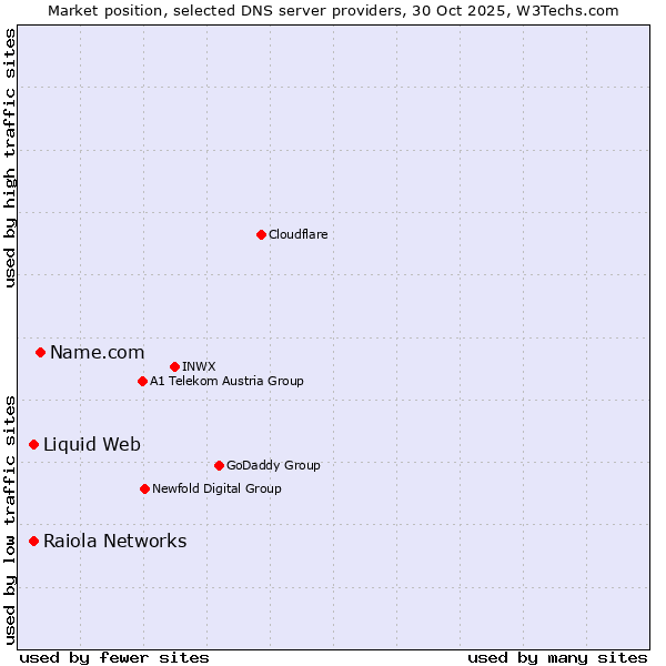 Market position of Name.com vs. Liquid Web vs. Raiola Networks