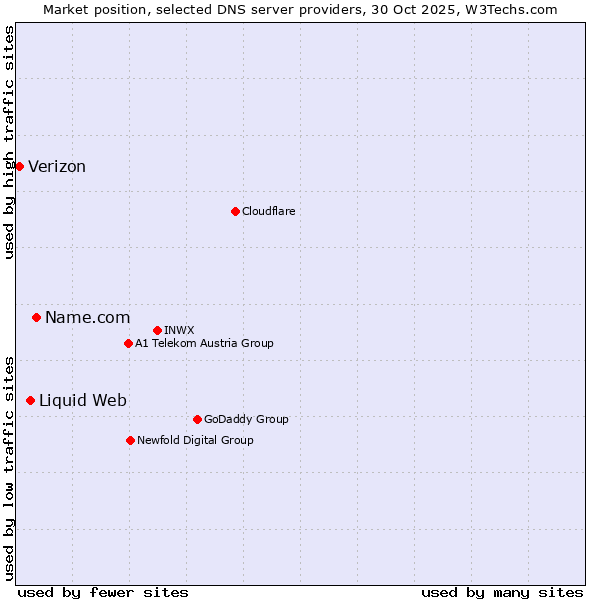 Market position of Name.com vs. Liquid Web vs. Verizon