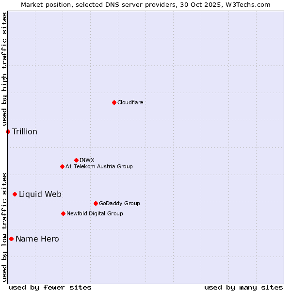 Market position of Liquid Web vs. Name Hero vs. Trillion