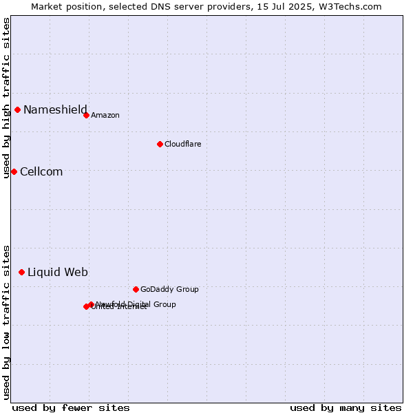 Market position of Liquid Web vs. Nameshield vs. Cellcom
