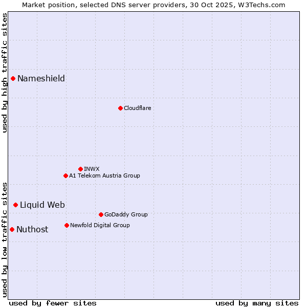 Market position of Liquid Web vs. Nameshield vs. Nuthost