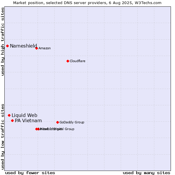 Market position of PA Vietnam vs. Liquid Web vs. Nameshield