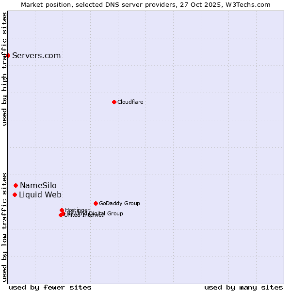 Market position of NameSilo vs. Liquid Web vs. Servers.com