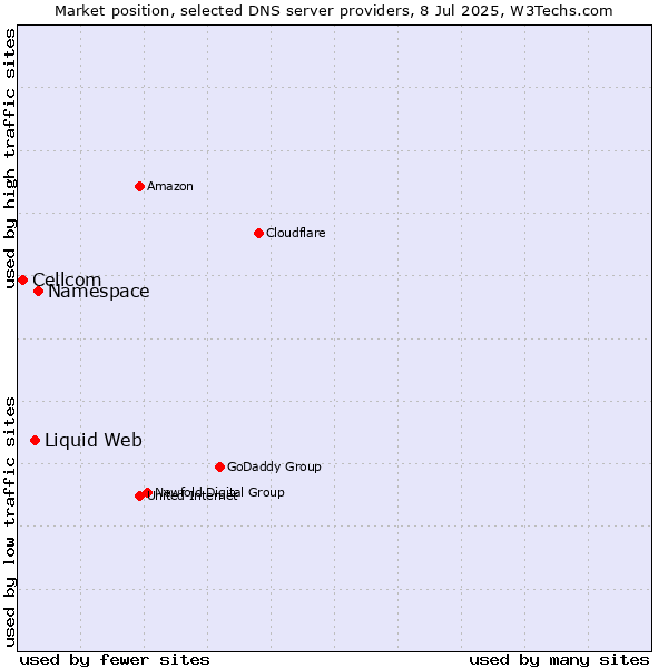 Market position of Namespace vs. Liquid Web vs. Cellcom