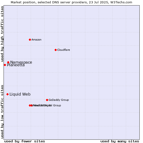 Market position of Namespace vs. Liquid Web vs. Planeetta