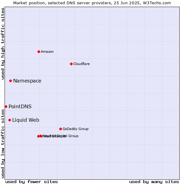 Market position of Namespace vs. Liquid Web vs. PointDNS