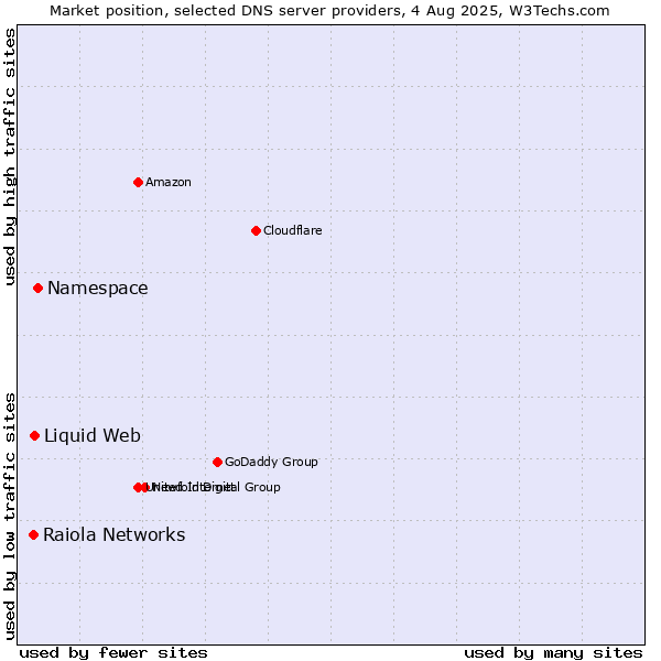 Market position of Namespace vs. Liquid Web vs. Raiola Networks