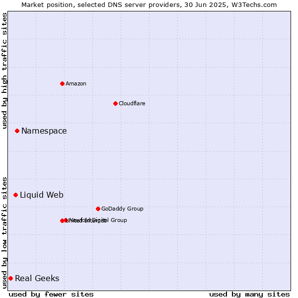 Market position of Namespace vs. Liquid Web vs. Real Geeks