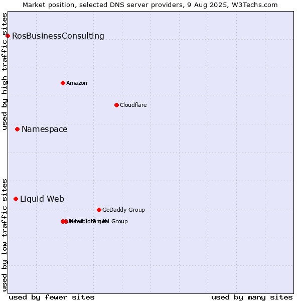 Market position of Namespace vs. Liquid Web vs. RosBusinessConsulting