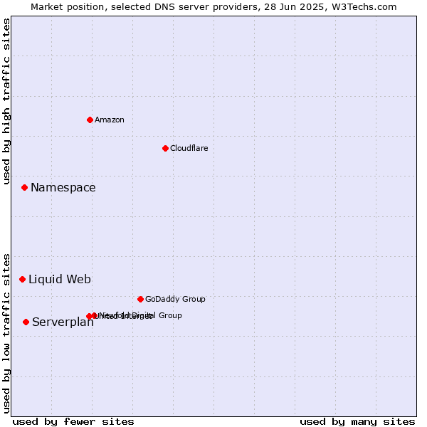 Market position of Serverplan vs. Namespace vs. Liquid Web